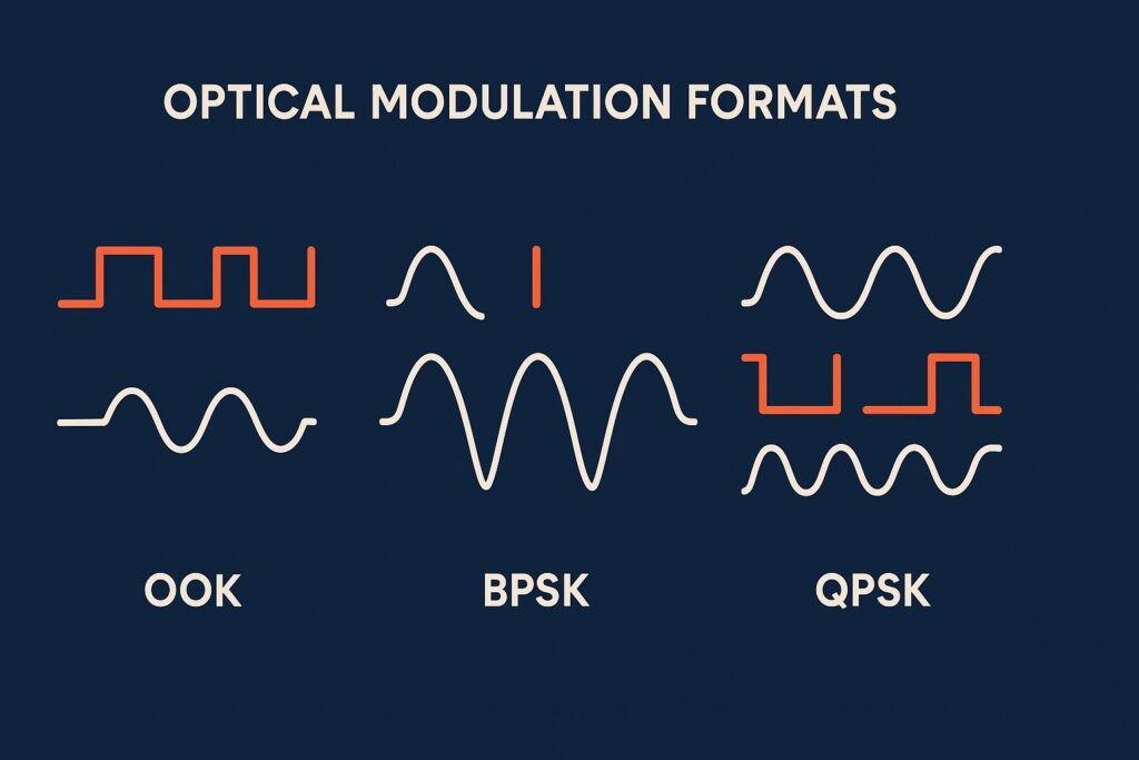 optical modulation format