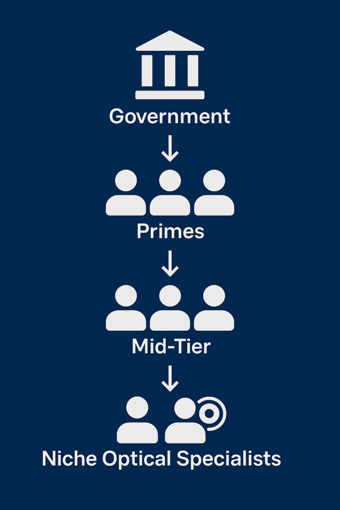 supplier chart